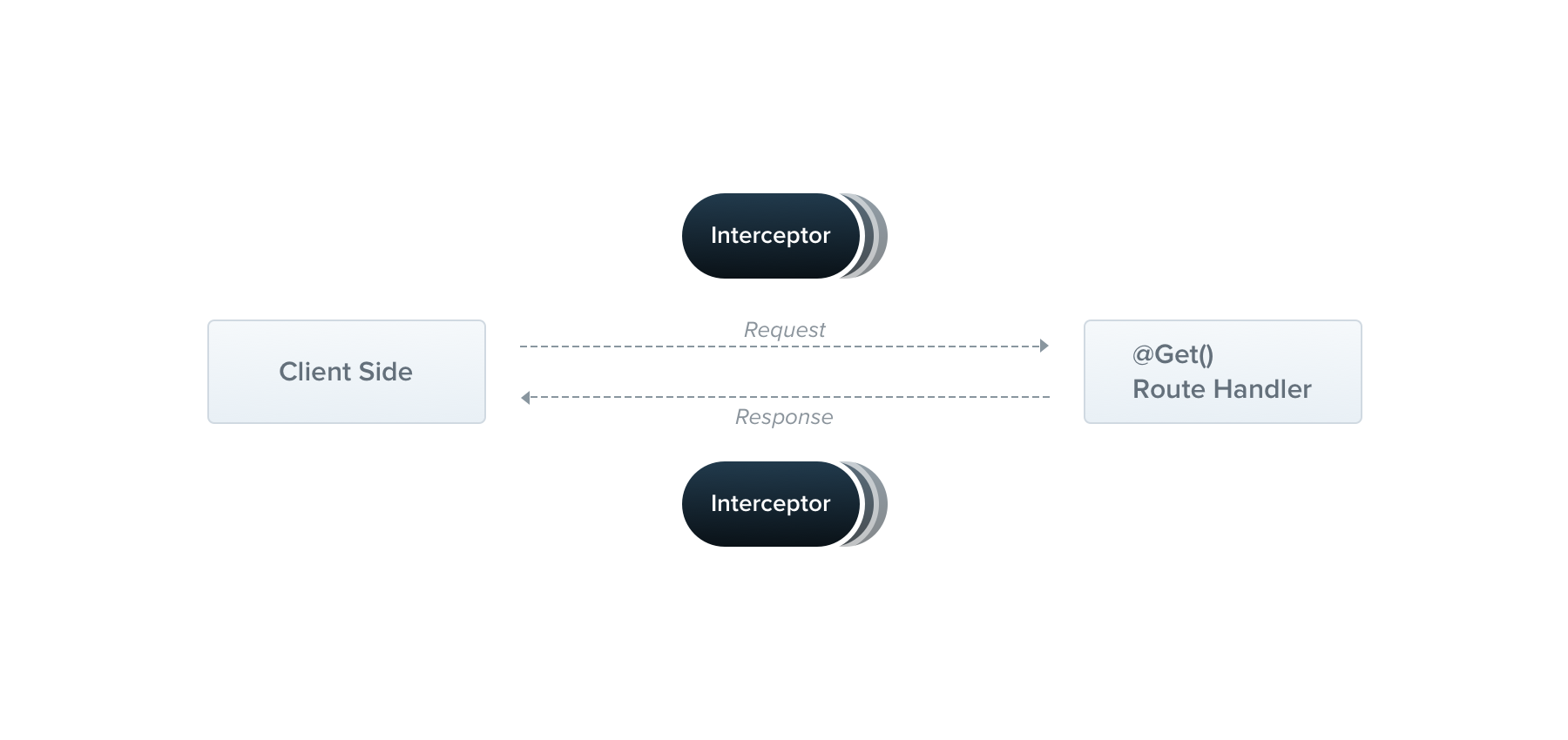 Interceptors