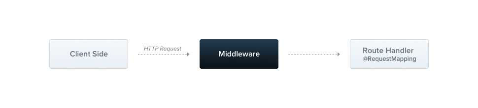 Middlewares