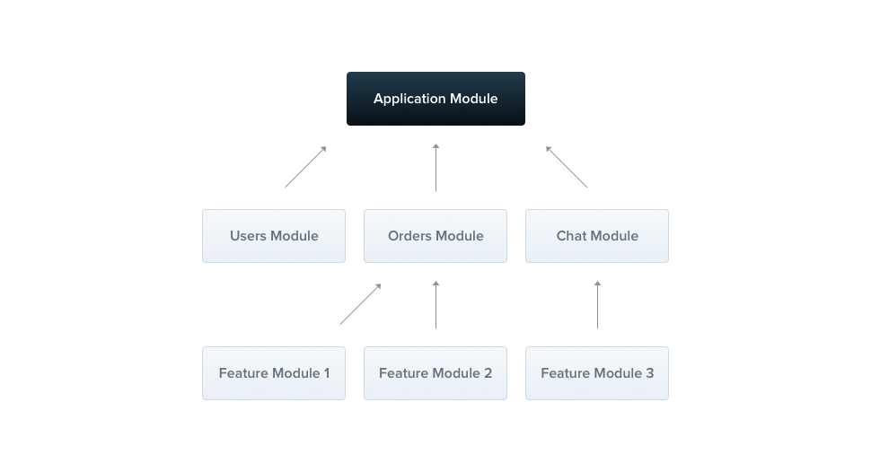 Modules